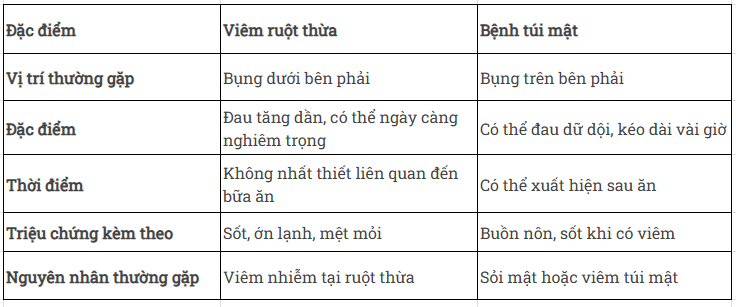 Phân biệt đau do viêm ruột thừa và đau do bệnh túi mật
